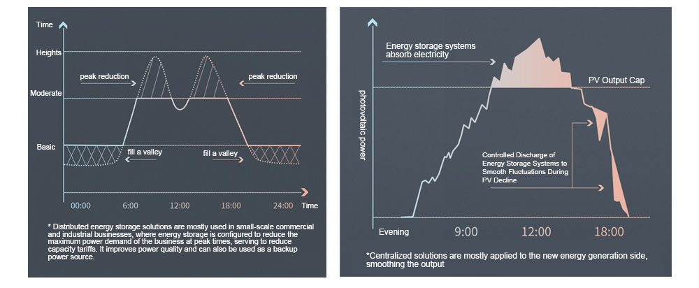 Commerical Energy Storage System Shaving Peaks and Filling Valleys