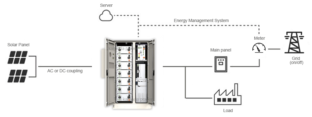 Diagrama de arquitectura del sistema de almacenamiento de energía comercial CI de batería de 100 kWh Kamada Power