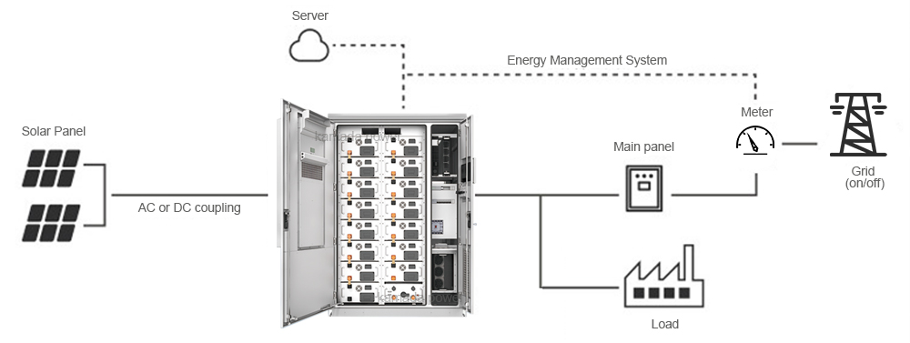 Kamada Power 215 kWh Baturi CI Commerical Energy Storage System Architecture Hotuna