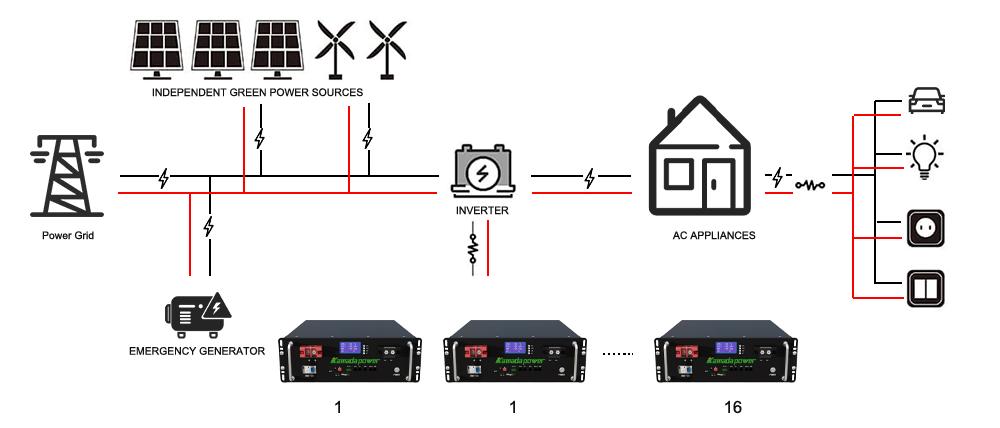 Diagrama de conexión de la batería del bastidor del servidor Kamada Power 48V 100Ah