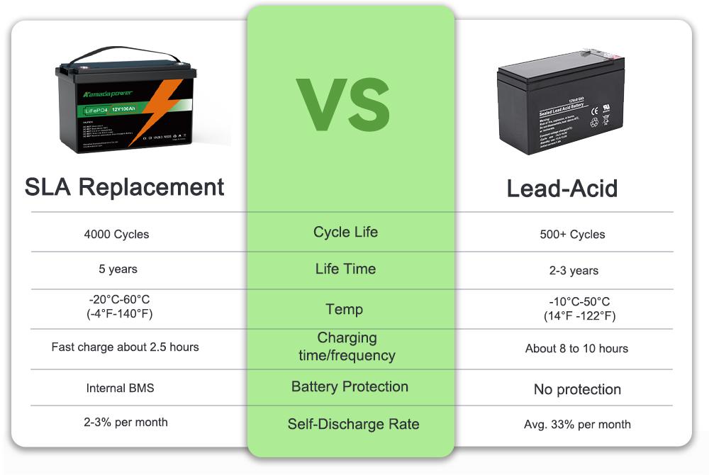 Kamada Power SLA 12v 100ah LiFePO4 බැටරි VS Lead-Acid Battery 1005