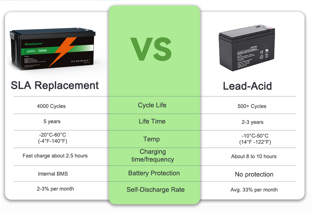 Kamada Fais Fab SLA 12v 200ah LiFePO4 Battery VS Lead-Acid Battery