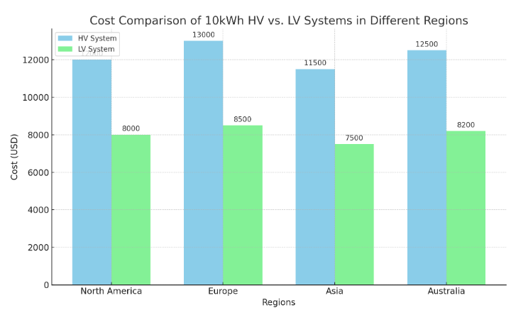 10kWh hv akü ile lv akü sisteminin Maliyet Karşılaştırması farklı bölge tablosudur