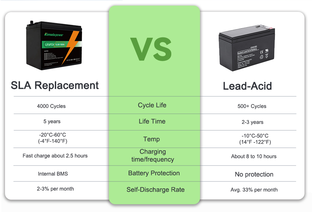 Kamada Power 12v 50ah SLA LiFePO4 Battery VS Lead-Acid Battery 1005