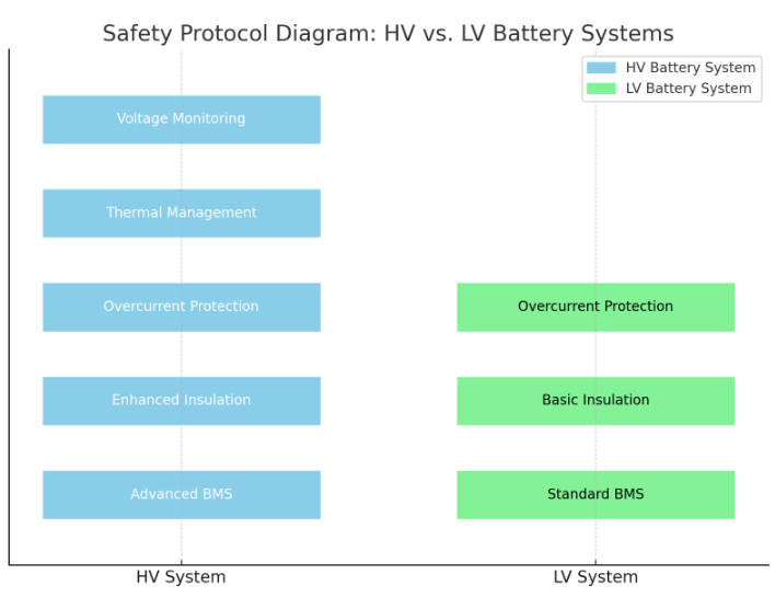 safety protocol diagram hv battery vs lv battery systems