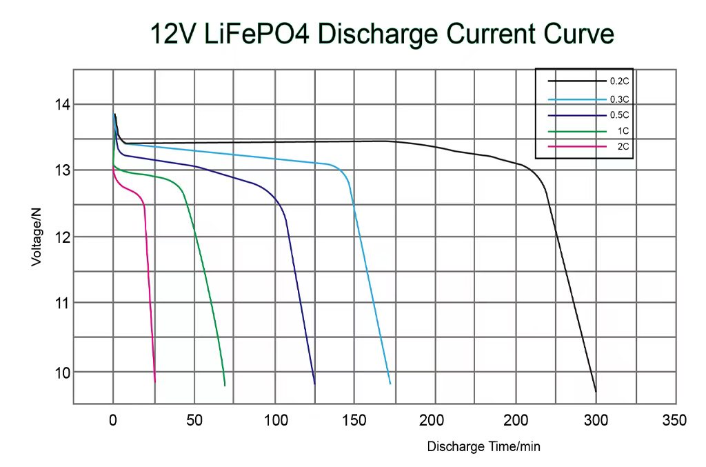 12v-lifepo4-discharge-current-curve