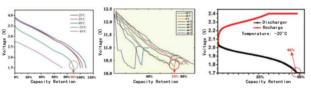 Discharge Curves of Sodium-ion battery (left) LFP Batteries (middle) and Lead-Acid Batteries (right) at Various Temperatures