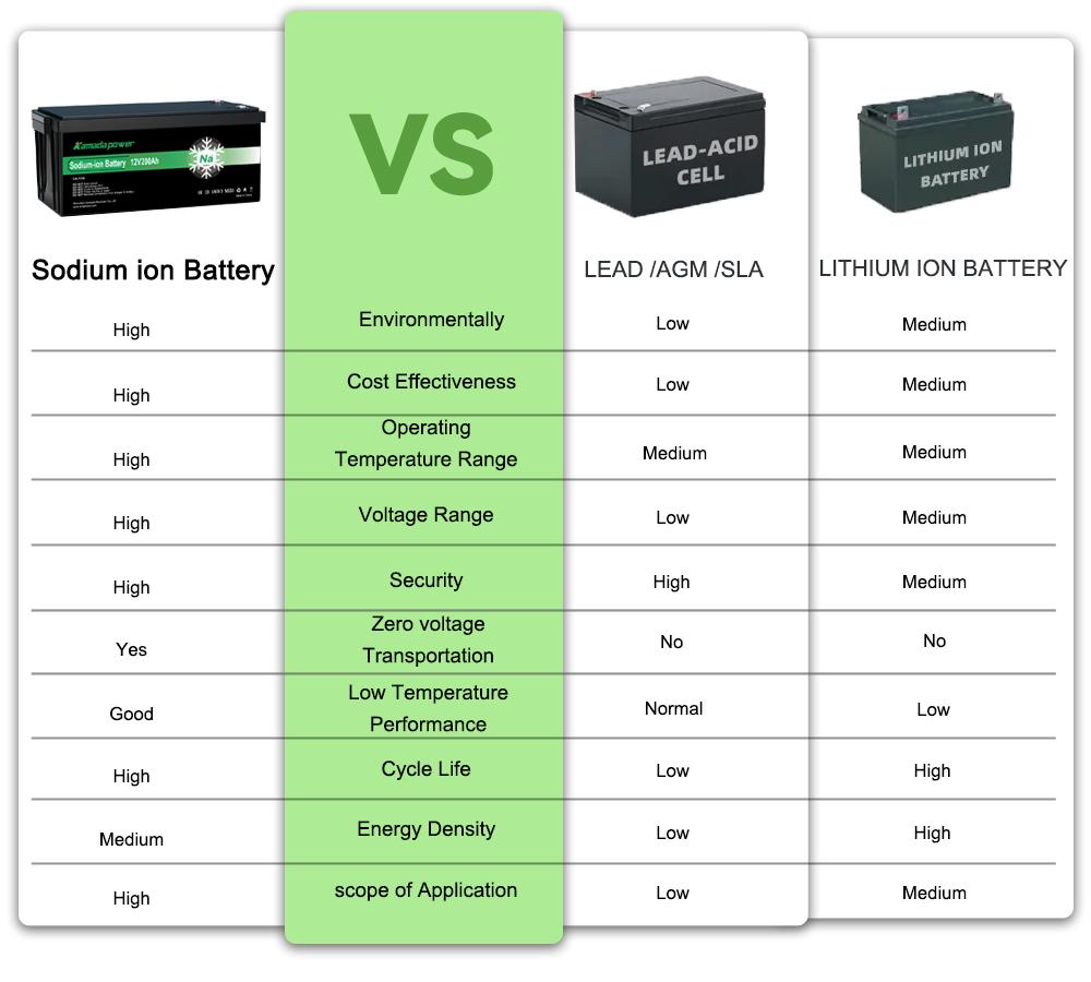 Kamada Power 12v 200ah Sodium ion Battery VS Lead-Acid Battery