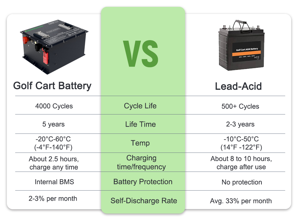 Kamada Power Golf Cart Lithium Battery VS Lead Acid Battery