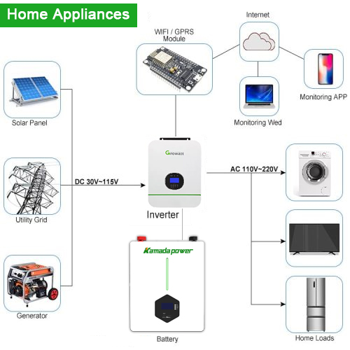 Domáce aplikácie batérie Kamada powerwall