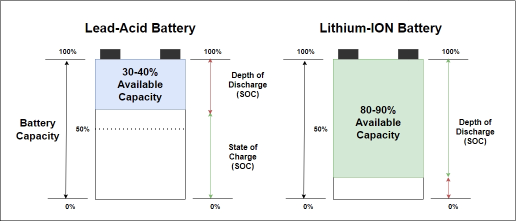 batterie plomb-acide vs batterie lithium-ion kamada power