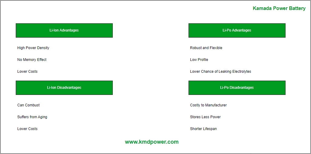 Lithium Ion vs Lithium Polymer Batteries – Which Is Better?